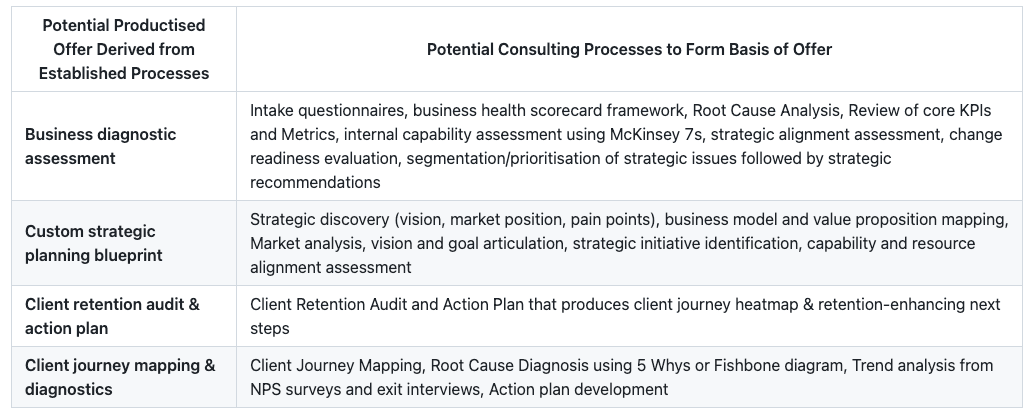 Productised offers vs. consulting processes